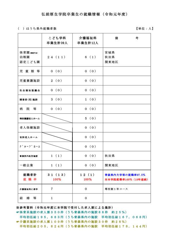 令和元年度卒業生の就職情報